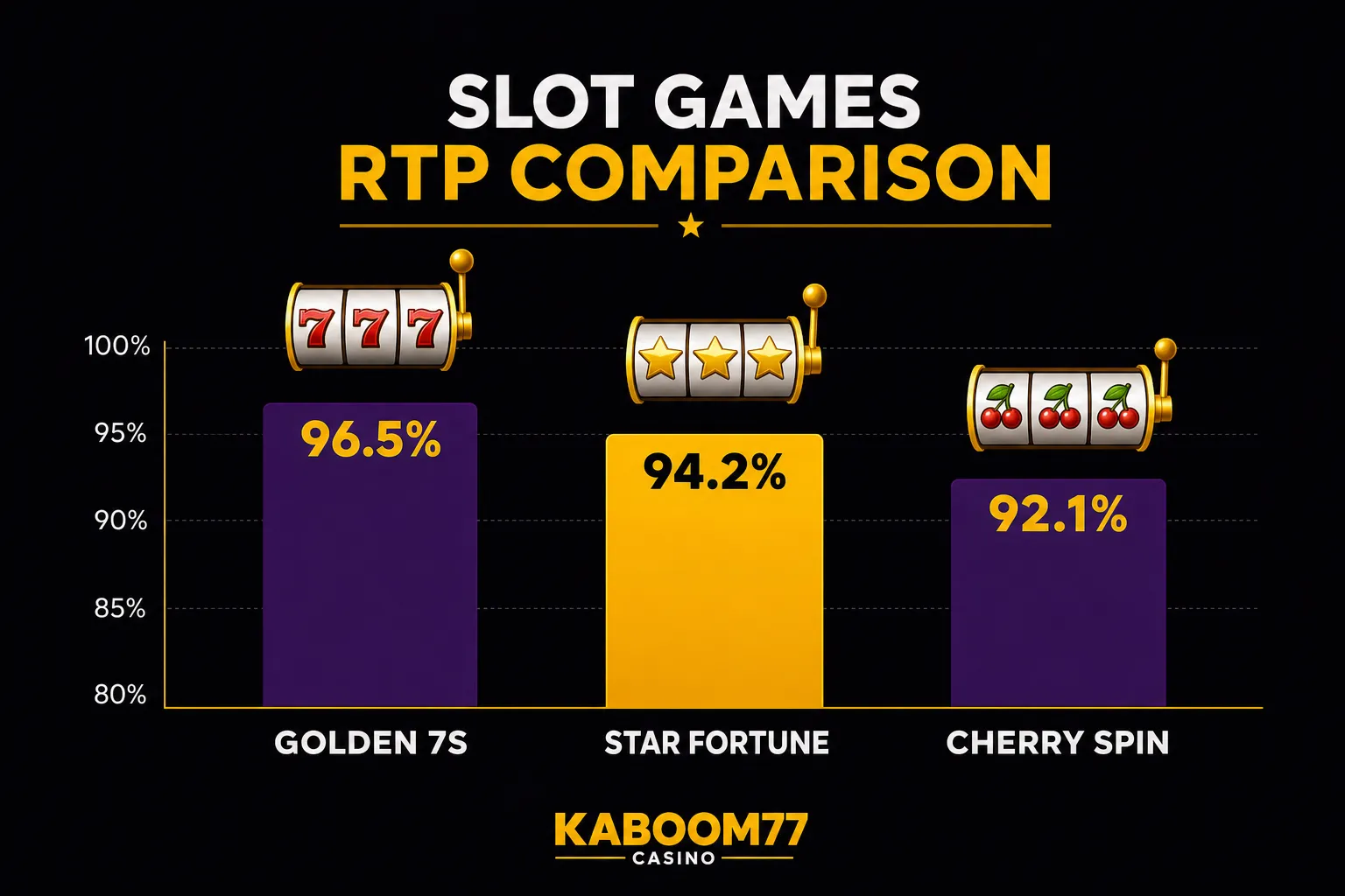 Bar chart comparing RTP percentages of top slot games