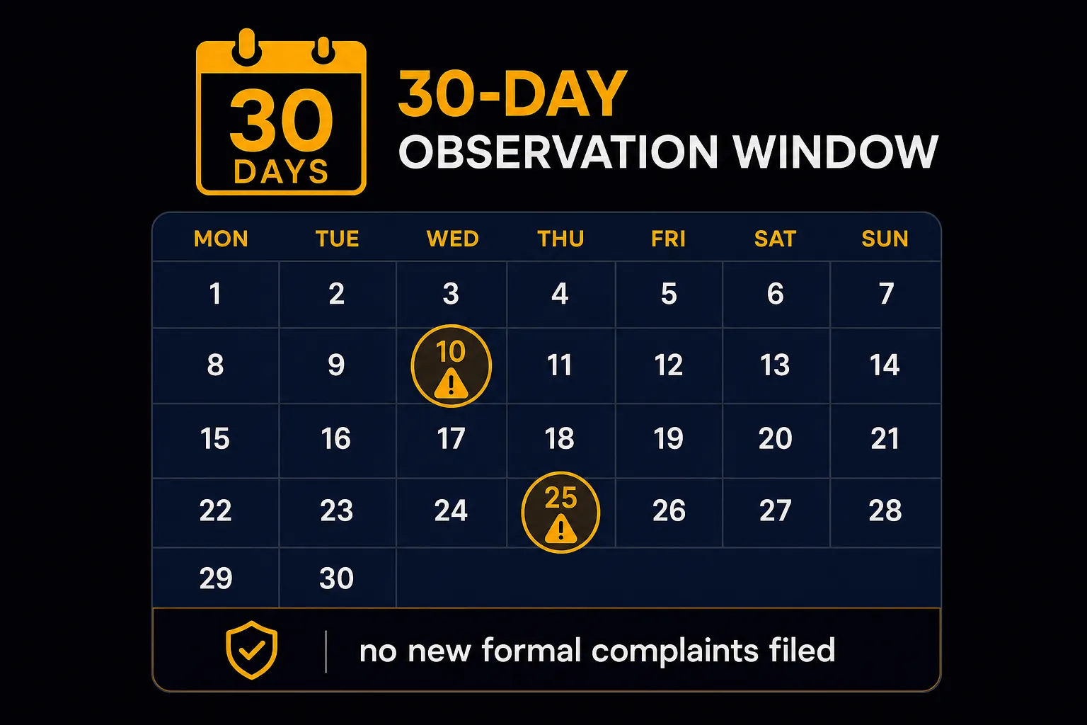 Calendar infographic showing the 30-day Kaboom77 complaint monitoring window