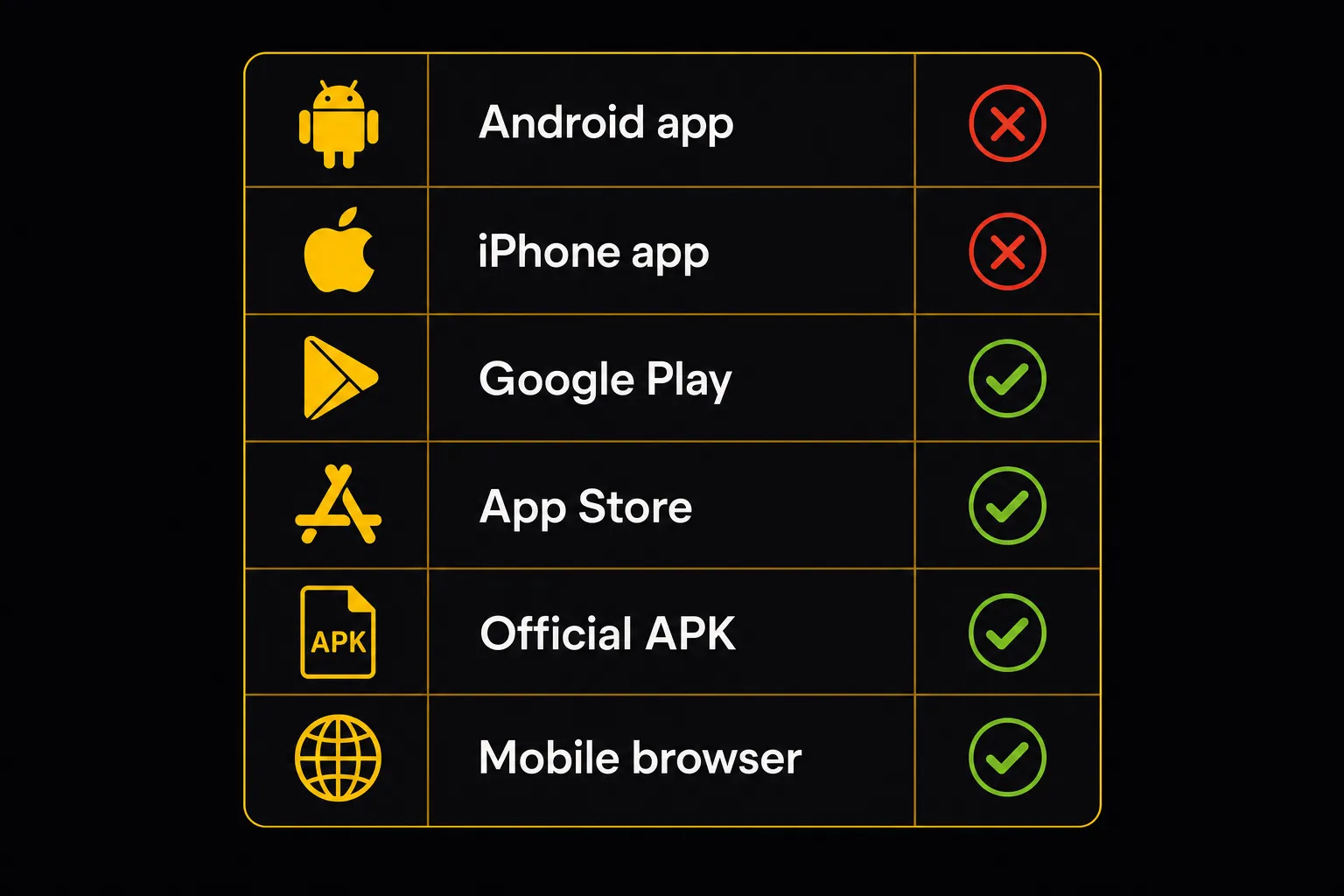 Checklist showing status of app, APK and browser access options