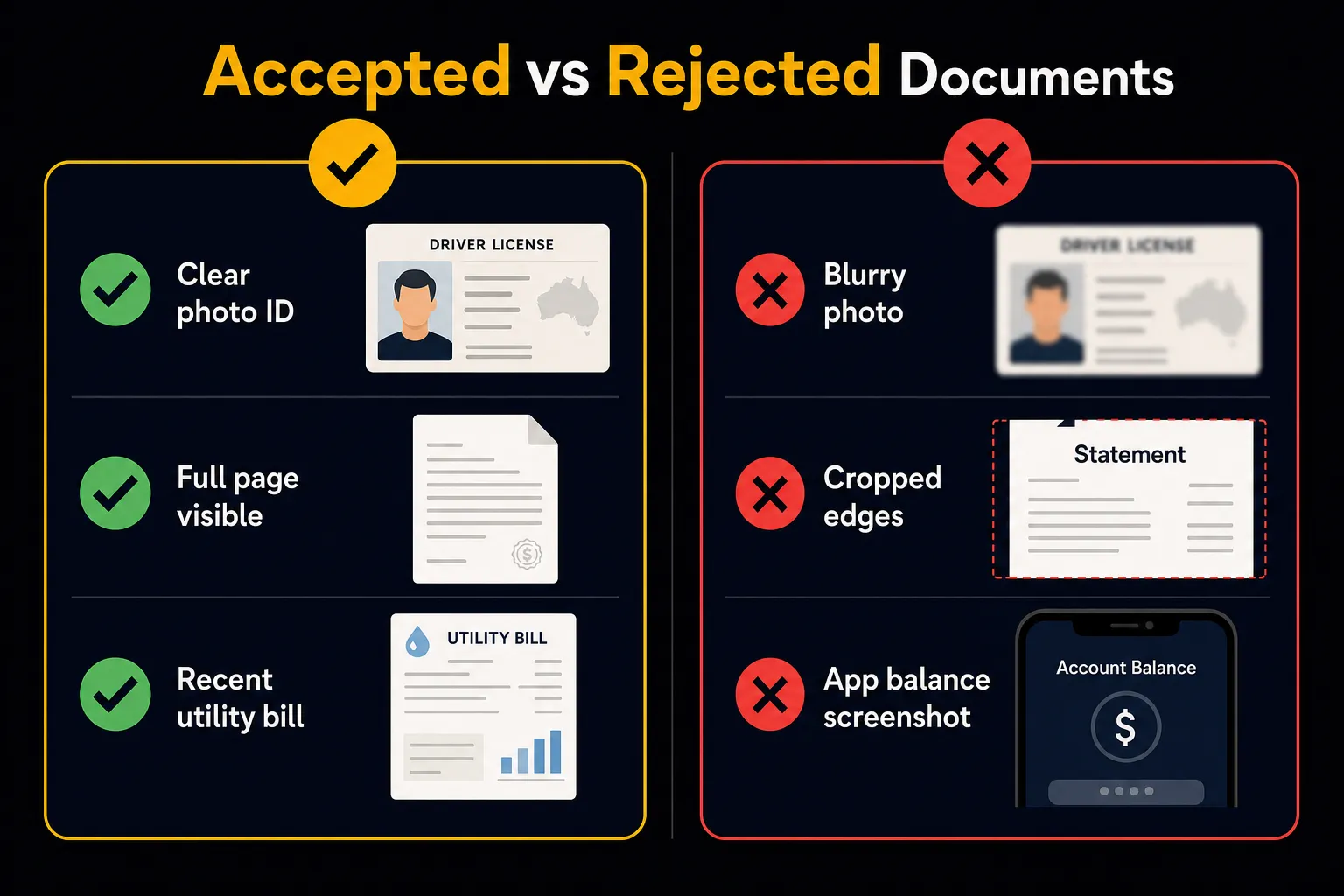 Comparison infographic of accepted and rejected verification documents