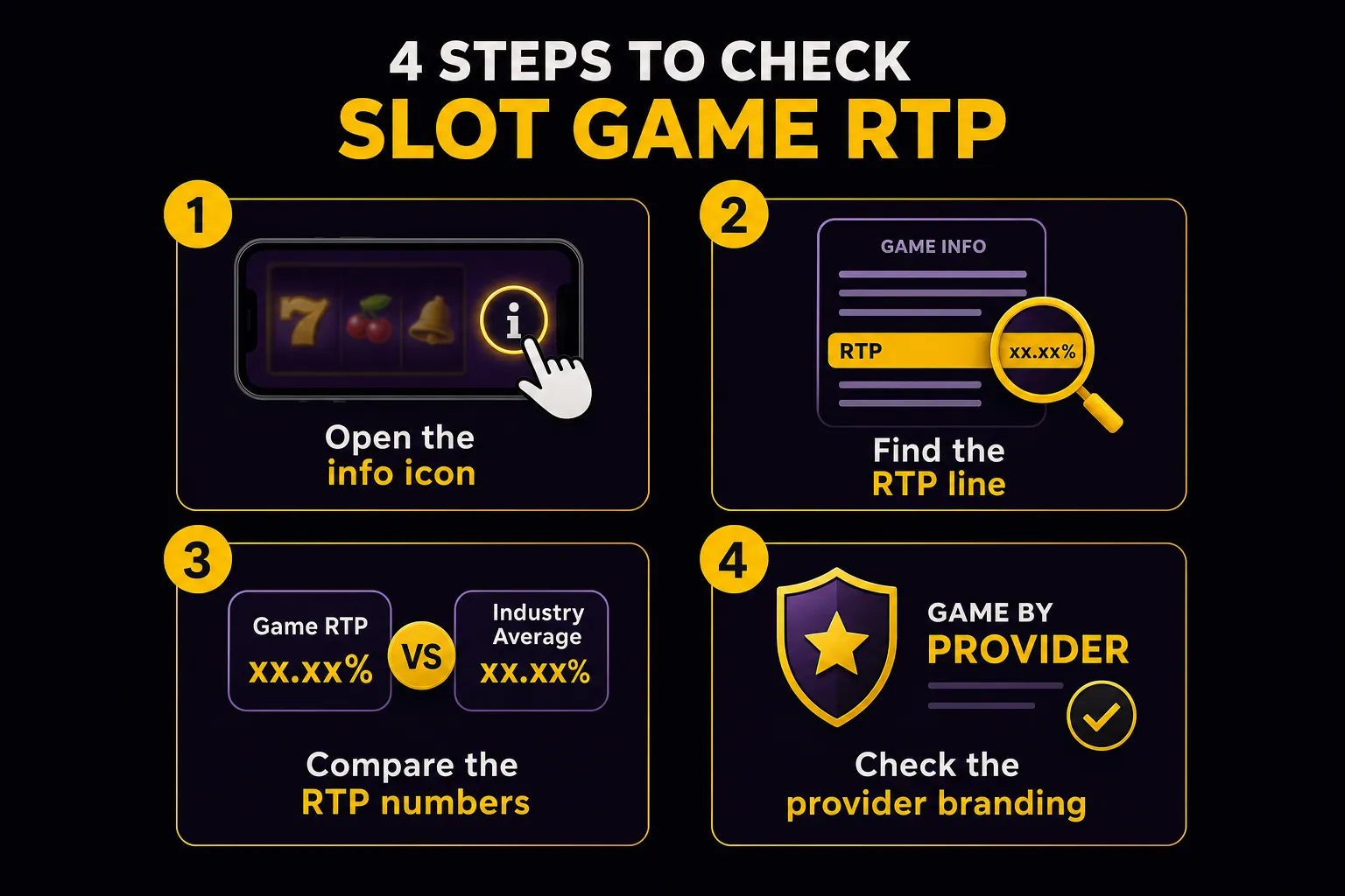 Four-step process for checking a slot's real RTP