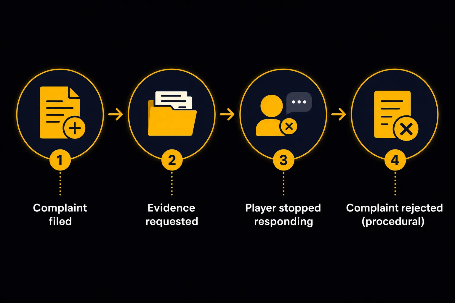 Timeline infographic of the documented A$5,400 Kaboom77 complaint outcome